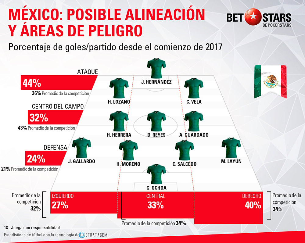 Carne de cordero compensar Compulsión Guía de México en el Mundial Rusia 2018: Los mexicanos quieren superar por  fin el muro de los octavos de final - PokerStars Sports News